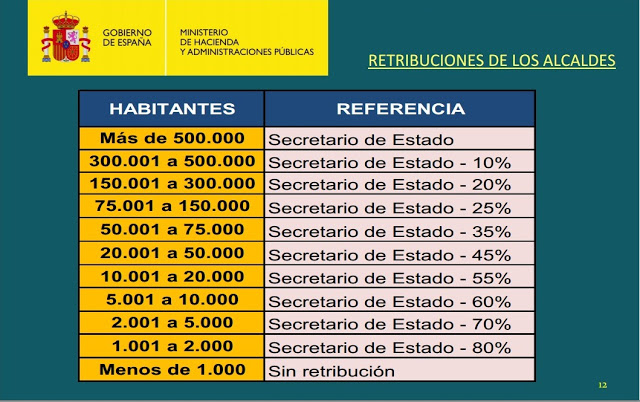 Aprobado el régimen retributivo de los miembros de las corporaciones locales
