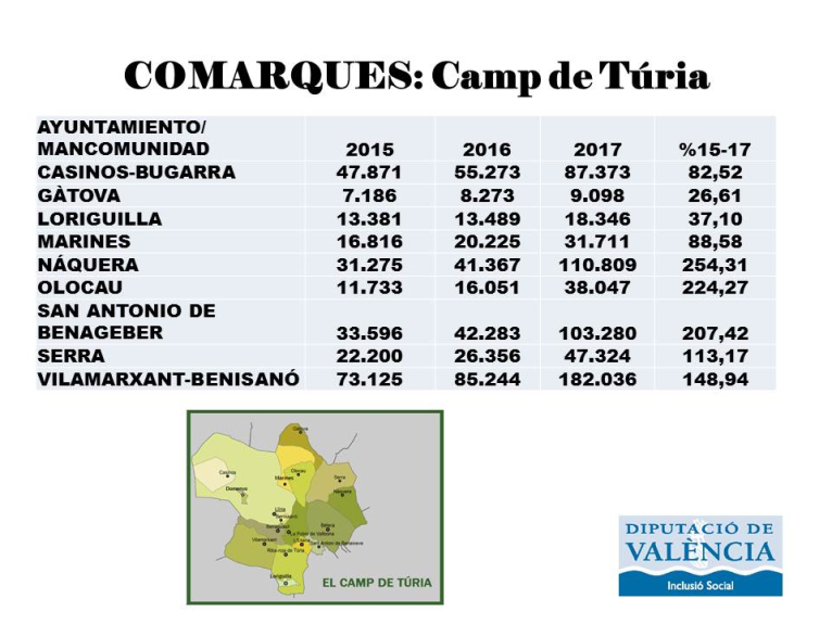 Camp de Túria rebrà 628.024 euros del nou Model de Serveis Socials