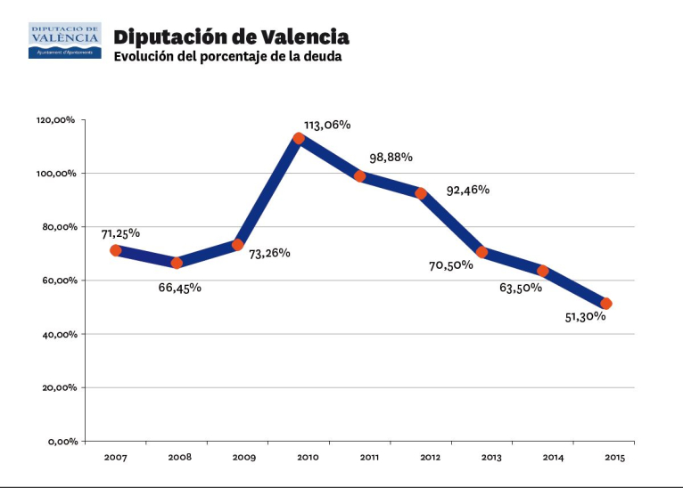 La Diputació liquida el pressupost del 2013 amb un estalvi net de cent cinquanta milions