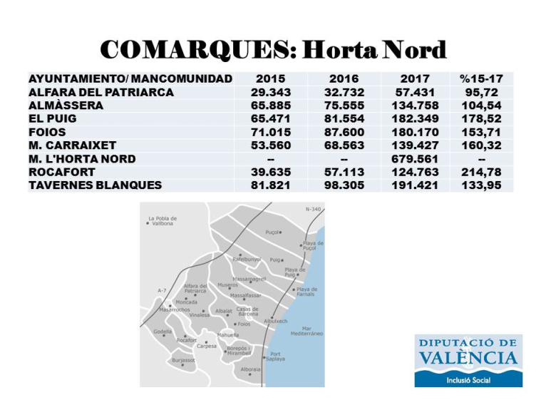 Horta Nord recibirá 1,7 millones de euros del nuevo Modelo de Servicios Sociales