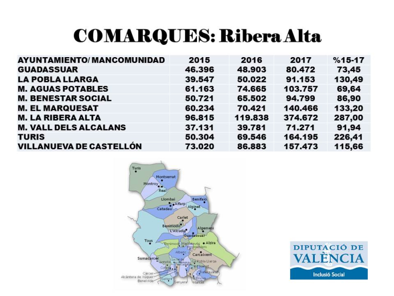 La Ribera Alta recibirá 1,3 millones de euros del nuevo Modelo de Servicios Sociales