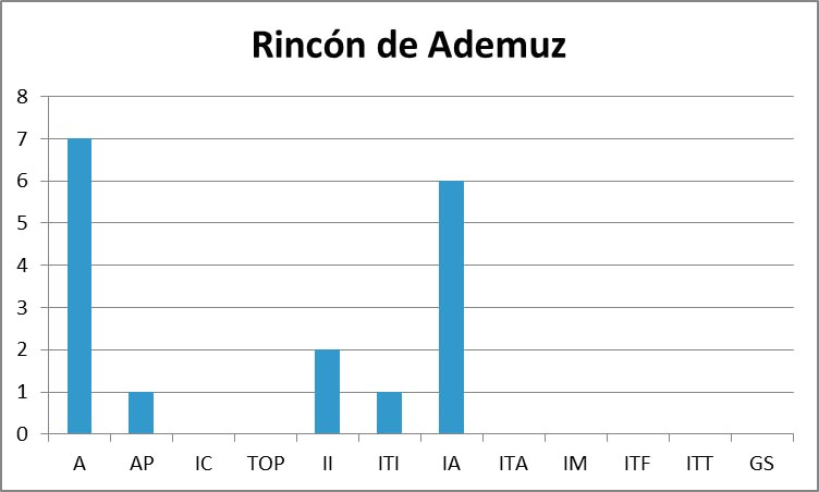 La Diputació assessora els ajuntaments del Racó d'Ademús per mitjà de 16 tècnics de col·legis professionals 