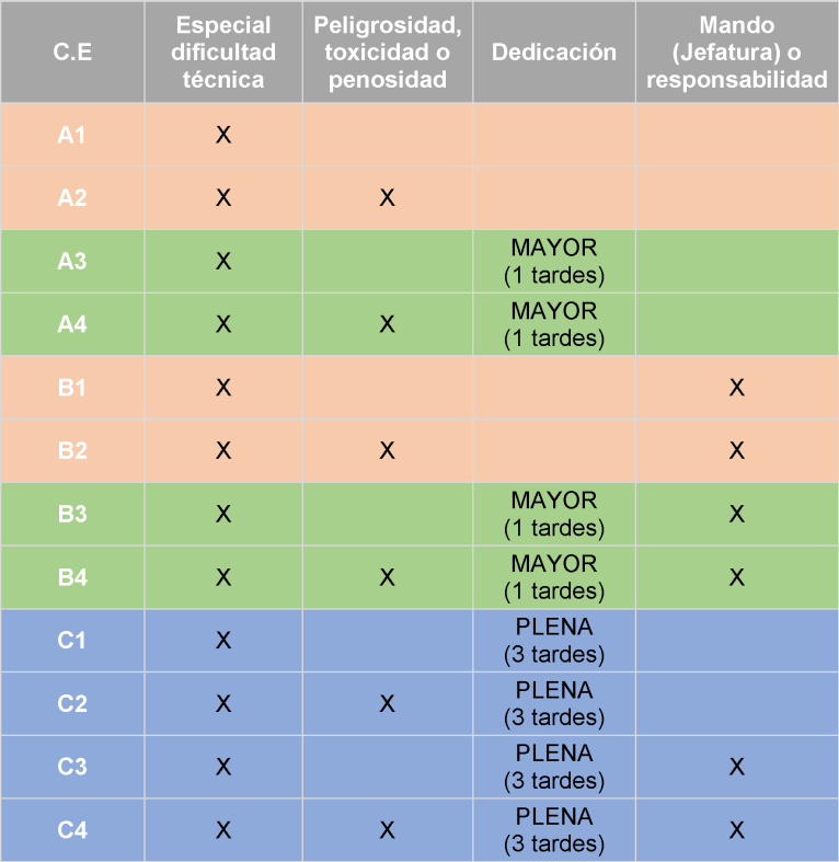 Codis Complement Específic
